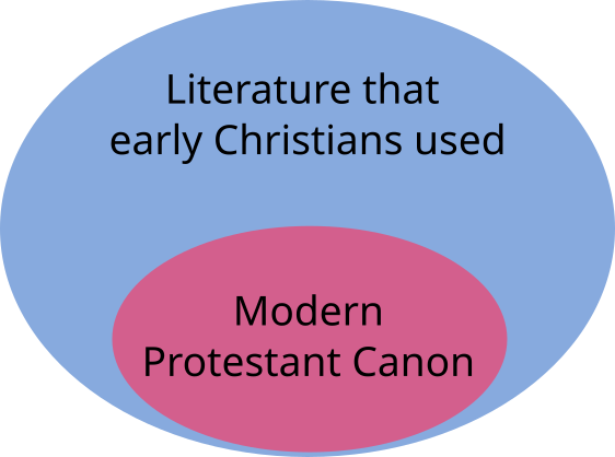 Early Christian usage of literature is a superset of what the Protestant Canon is now