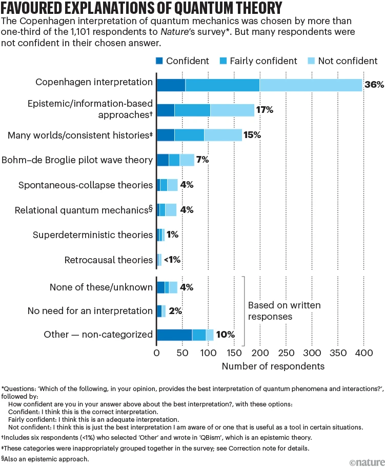 graph of interpretations and their acceptance