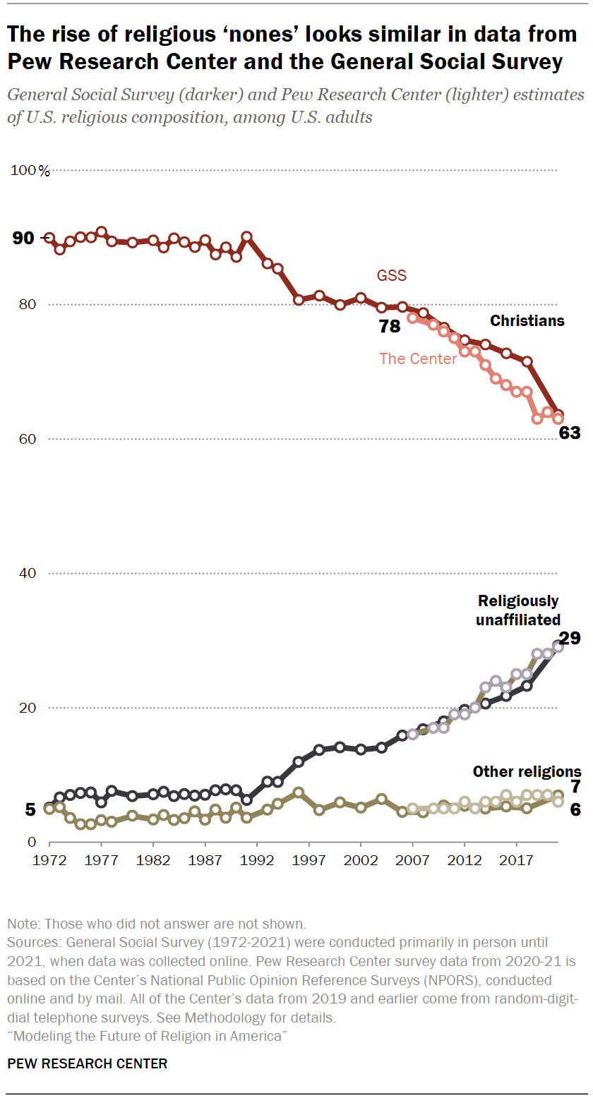 Pew Christianity Graph