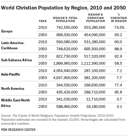 Pew Projected Global Christianity Proportion