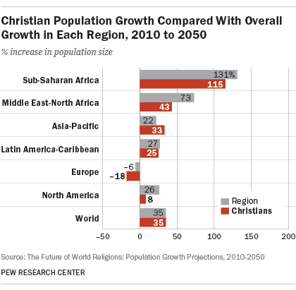 Pew Projected Global Christianity Regional Proportion