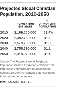 Pew Projected Global Christians